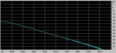 Figure 4.2. Brown noise spectrum.