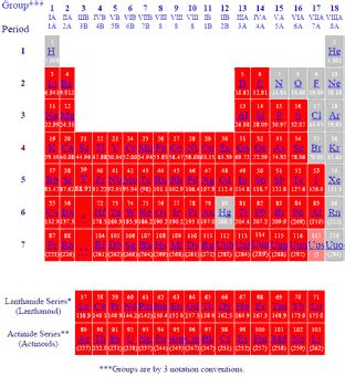 Periodic Table of the Elements - Solids