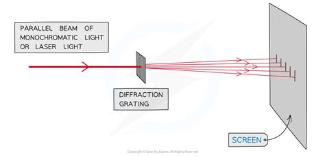 The Diffraction Grating (8.2.5) | CIE A Level Physics Revision Notes 2022 | Save My Exams