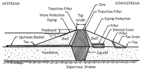 Elements of Earth Fill Dams - CivilArc