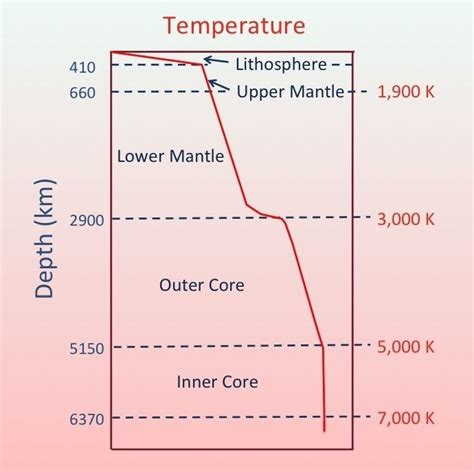 Geothermal gradient - Alchetron, The Free Social Encyclopedia