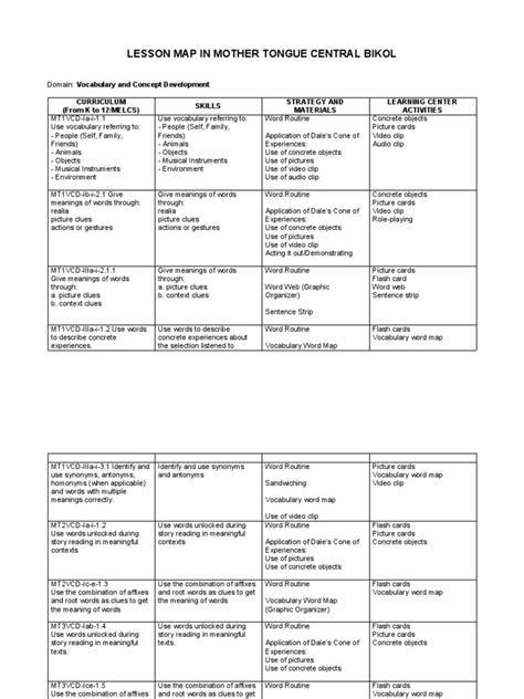 LRP Lesson Map Central Bikol Vocabulary | PDF | Vocabulary | Word