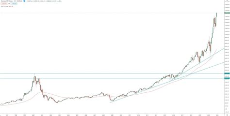 NASDAQ - technical chart analysis, your guide to invest/trade the index