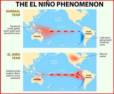 El Nino - Causes and Effects