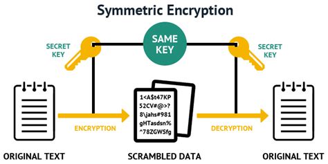 Secret key Algorithms in Cryptography | by Savin Abeysooriya | Jul, 2020 | Medium