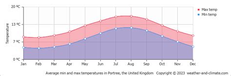 Portree Climate By Month | A Year-Round Guide