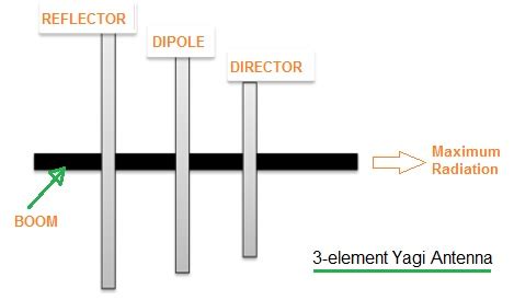 3 element Yagi Antenna Calculator | Yagi Antenna Calculator