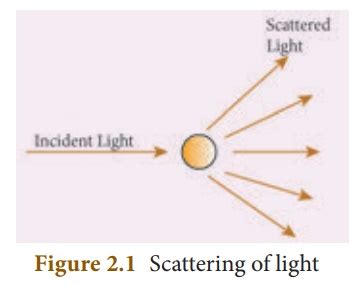 Scattering Of Light In Water