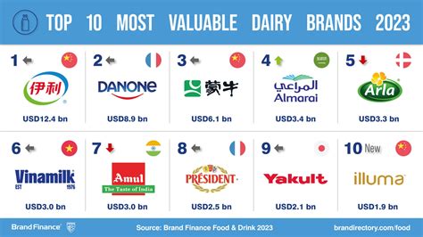 Chinese brand Yili is the most valuable dairy brand in the world ...