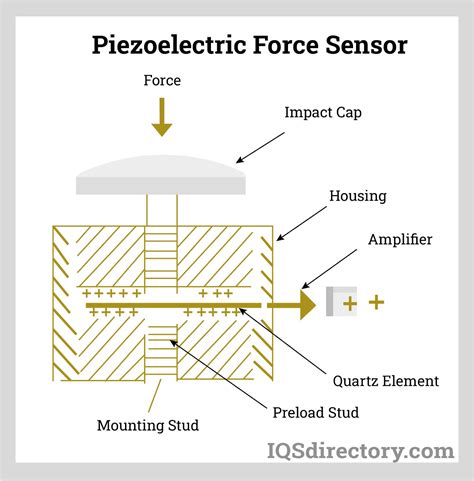 Force Sensors: Types, Uses, Features and Benefits