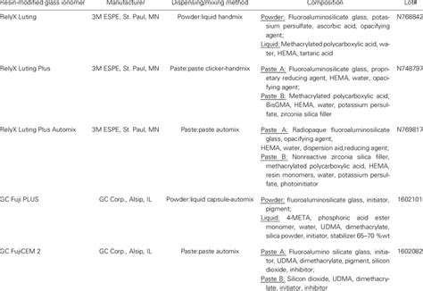 Resin-modified glass ionomer cements used | Download Table