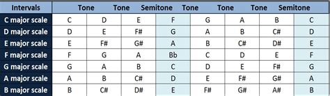 Now lets play multiple notes at one time.