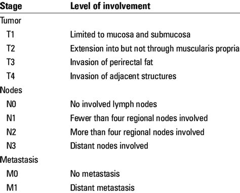 Colorectal Cancer Staging