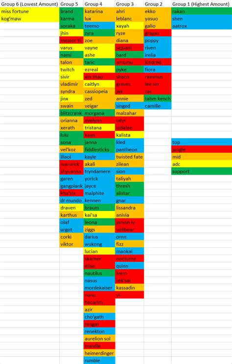 I ranked League's champions in groups based on the chart in their overviews : r/leagueoflegends