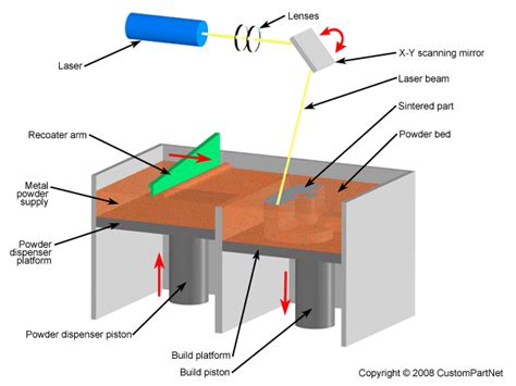 DMLS - Direct Metal Laser Sintering