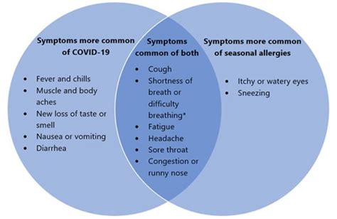 Cedar Allergies or COVID-19? | Allergy Symptoms | Urgent Care Near Me