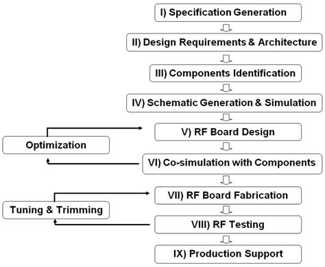 Standard RF circuit design flow. | Download Scientific Diagram