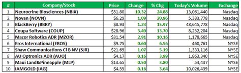 Top 10 Biggest Stock Losers and Stock Gainers (Today | This Week | This ...