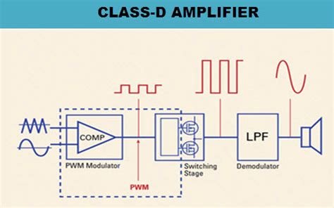 Class D Amplifier Circuit Operation and Its Applciations