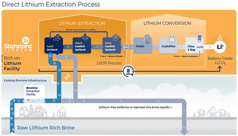 Direct Lithium Extraction—A 21st Century Dot-Com Boom or Bust?