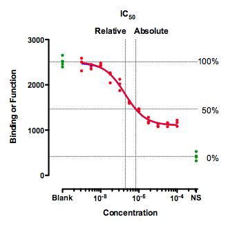 Relative vs. absolute IC50 - FAQ 1566 - GraphPad