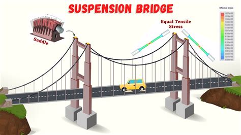 Suspension Bridge Diagram