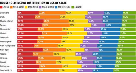 Visualizing Household Income Distribution in the U.S. by State