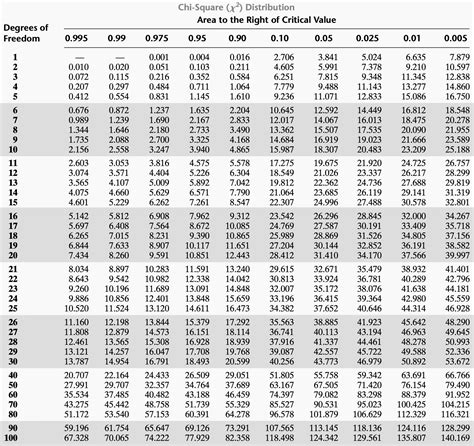 The Chi-square Distribution Table Pdf - LynneKraus