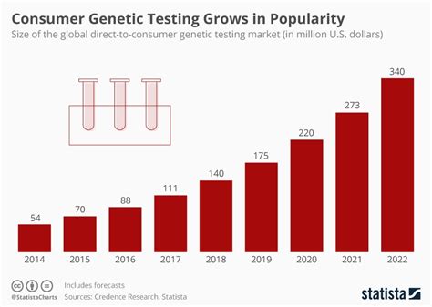 Chart: Consumer Genetic Testing Grows in Popularity | Statista