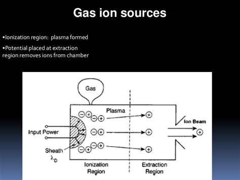 Ion beam lithography