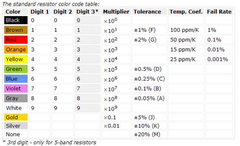 Resistor color code calculator - 3, 4 and 5 band resistors