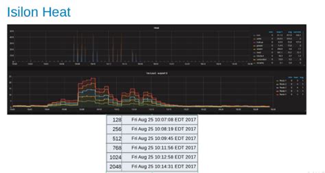 PowerScale, Isilon OneFS: HBase Performance Testing on Isilon | Dell US