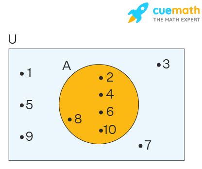 Universal Set - Definition, Symbol, Venn Diagram, Examples.