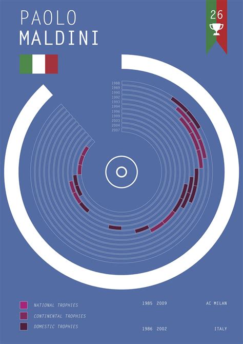 Paolo Maldini - visual timeline of career trophies // by Nicholas Leonida nleonida.com Paolo ...