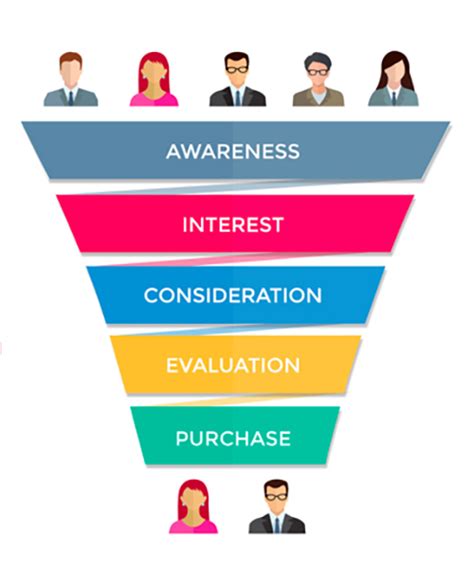 5 Essential Stages of Customer Journey