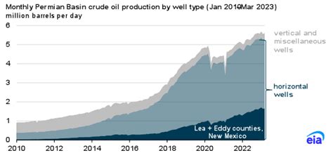 Two counties in New Mexico account for 29% of Permian Basin crude oil production | Hellenic ...