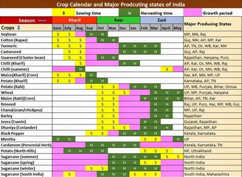 Agricultural Commodities Market in India: Sowing and Harvesting Seasons of Indian Agricultural ...