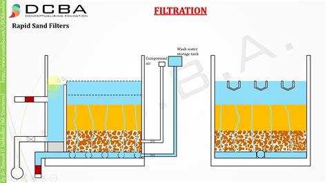 Rapid Sand Filter Diagram