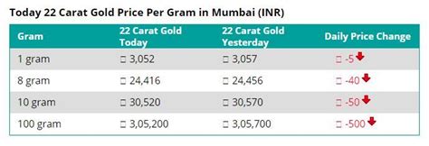 #22 CARAT GOLD PRICE PER GRAM IN MUMBAI #21/5/2018 | Gold price, 22 carat gold, Jewelry magazine