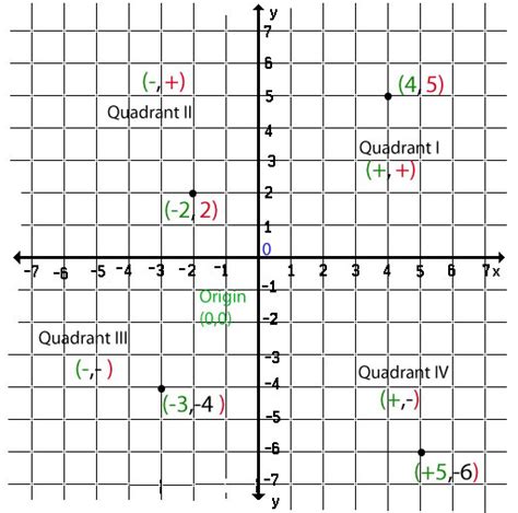 How To Read Coordinate Planes