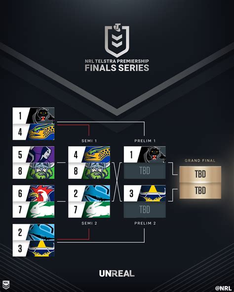 NRL on Twitter: "Two HUGE semi-finals coming up - which teams will ...