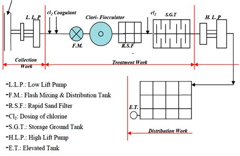 General Layout of the Ramasamudra Water Treatment Plant. | Download ...