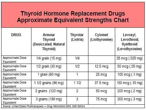 What Key Medications Are Used to Treat Hypothyroidism? | Armour, Medical information and Charts