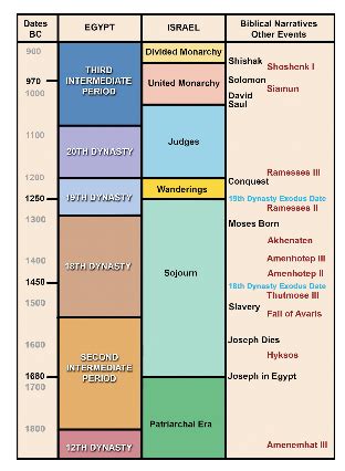 Timeline Of Biblical Exodus