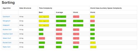 Time Complexity Cheat Sheet