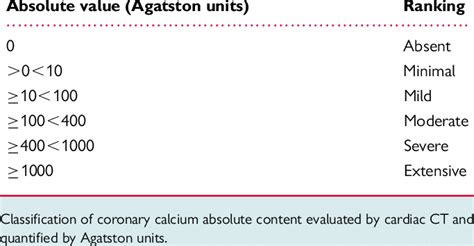 Classification of coronary calcium score | Download Table