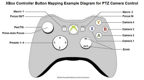 Control PTZ Cameras with an Xbox 360 Controller