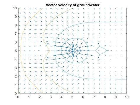 The groundwater flow direction at 10 years in simulation 2 | Download ...