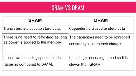 Difference between SRAM and DRAM | Computer memory, What is computer, Random access memory