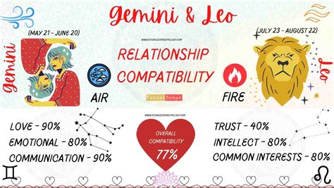 Gemini Man and Leo Woman Compatibility (77%, high): love, marriage, friendship, profession ...